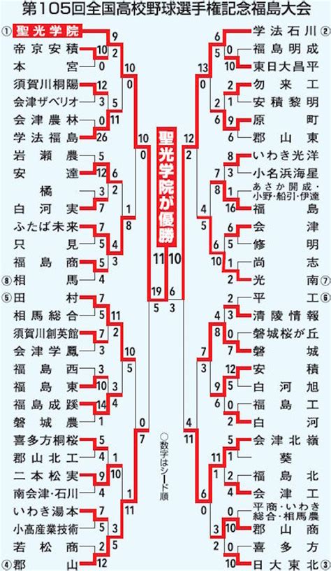 2023夏の高校野球福島大会 組み合わせ 福島民報