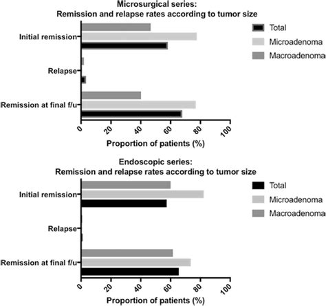 Of Remission And Relapse Rates According To Surgical Approach And Tumor