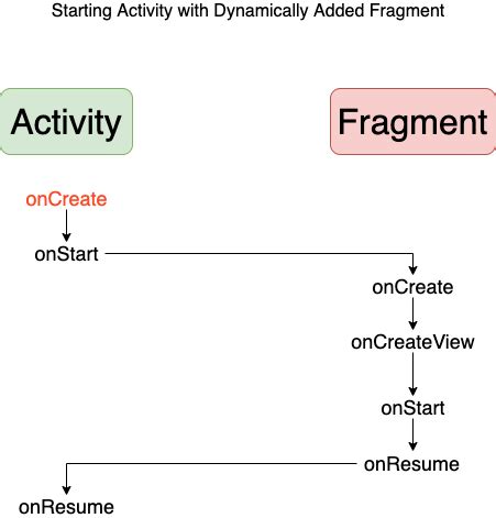 Android Fragment Lifecycle Explained Androidville