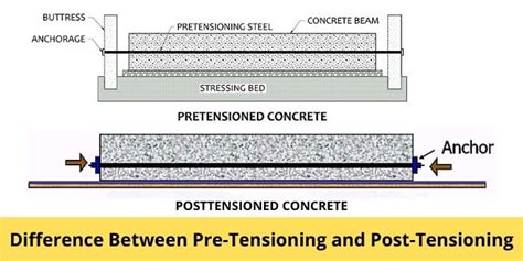 Difference Between Pre Tensioning And Post Tensioning Civil Lead