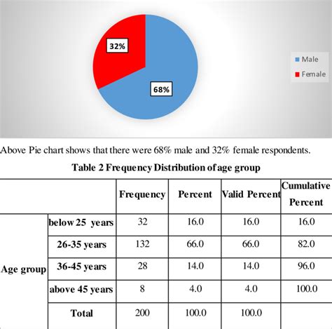 Pie Chart Presenting The Percentage Of Gender Download Scientific Diagram