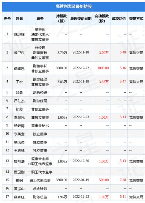 北方铜业：12月30日公司高管昝月法增持公司股份合计10000股数据整理信息