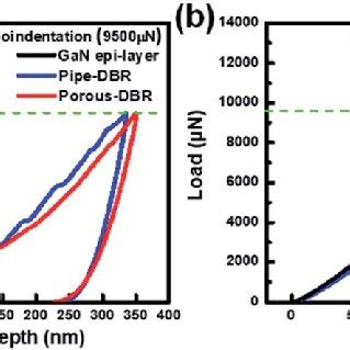 The Typical Load Penetration Depth Curves Of A Ec Treated Dbr