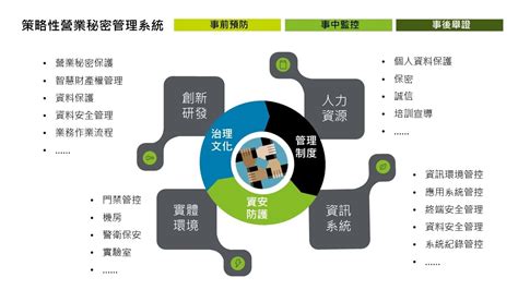 「機」不可失—解構營業秘密保護趨勢 勤業眾信 風險諮詢服務