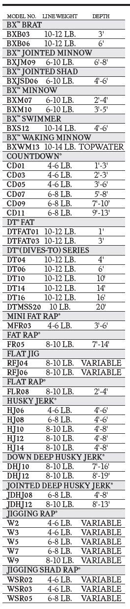 Rapala Depth Chart Depth Chart Rapala Chart