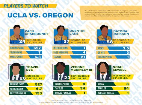 Scouting Report Ucla Football Vs Oregon Daily Bruin