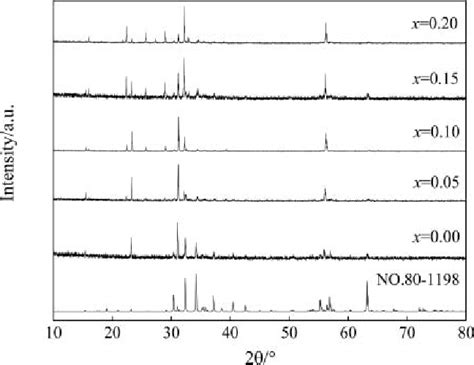 Showed Xrd Patterns Of Synthesized Sr 1 X Gd X Fe 12 X Cu X O 19 X D