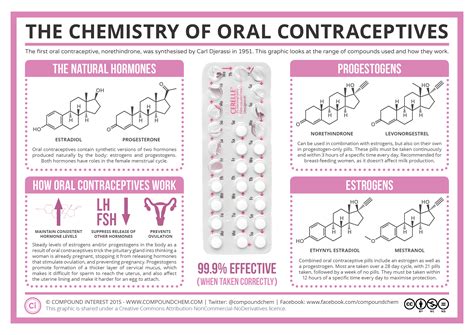 Comparison Of Birth Control Pills Chart Progesterone Only Bi