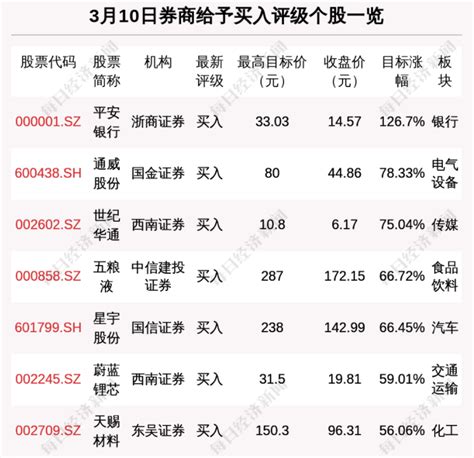 每经9点丨百胜中国、百济神州、再鼎医药公告回应《外国公司问责法案》；山东昨新增121例本土确诊病例、255例本土无症状感染者 申购 个股 券商