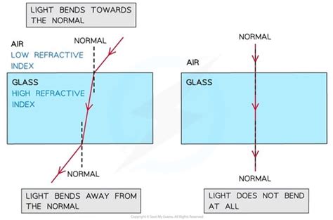 A Level Physics Chapter 7 Refraction And Fibre Optics Flashcards Quizlet