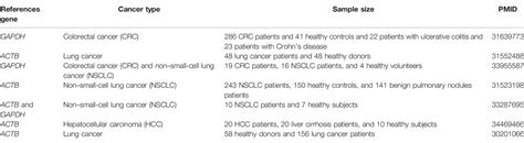 Frontiers Selection And Validation Of Reference Genes For Pan Cancer