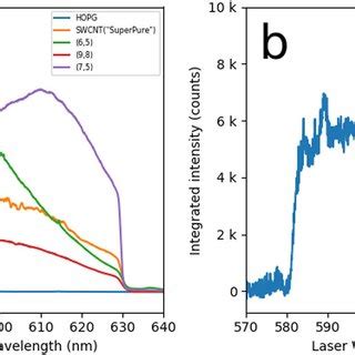 Full Spectrum Raman Excitation Mapping A Unprocessed Map As It