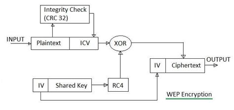 WEP vs WPA vs WPA2 | Difference between WEP,WPA,WPA2