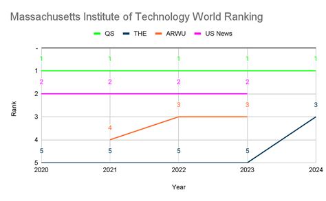 Massachusetts Institute of Technology Rankings: World, National, and ...