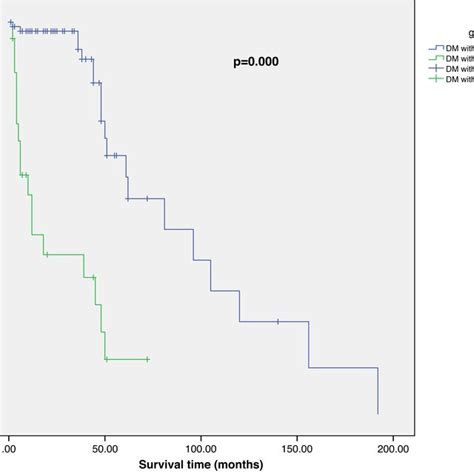 Cumulative Survival Curves For Elderly Dermatomyositis Dm Patients