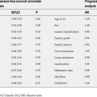 Univariate And Multivariate Analysis Of Baseline Characteristics For