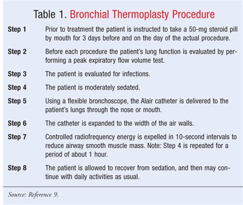 The Alair Bronchial Thermoplasty System: A New Procedure for Resistant ...