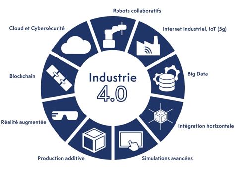 Industrie 40 Quest Ce Que Cest