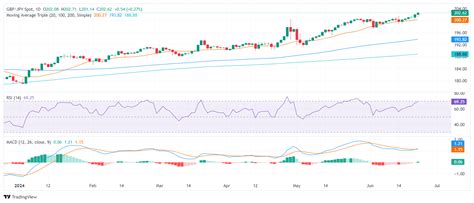 Gbp Jpy Price Analysis Bulls Persist And Propelled Pair To Fresh Cycle