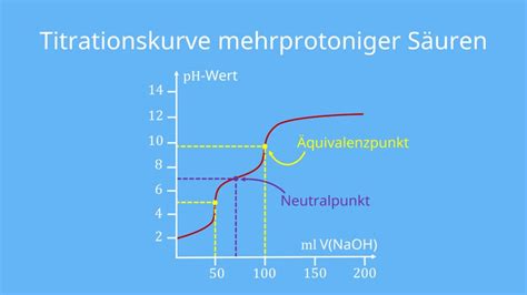 Säure Base Titration Aufbau Titrationskurven Berechnung mit Video