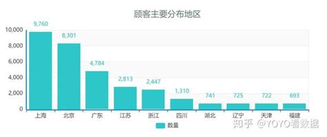 皇包车旅游app数据可视化分析 知乎