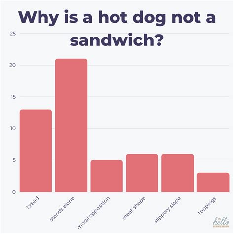 Is A Hot Dog A Sandwich Hello Weighs In The Hello Foundation