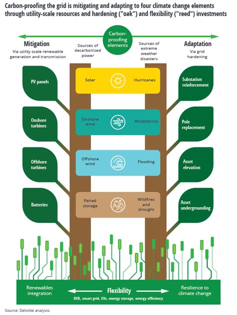 Grid Carbon Proofing Could Save Utilities Billions Of Dollars Wsj