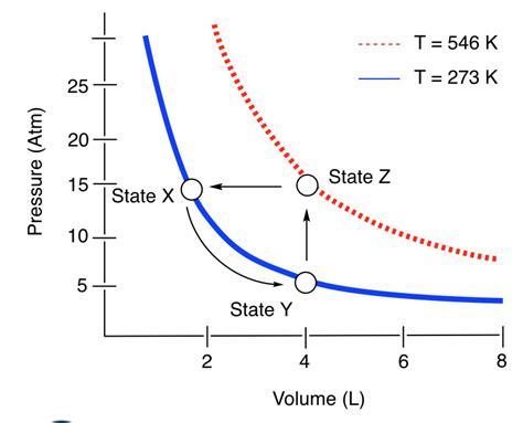 Solved A Plot Of Pressure Volume Isotherms For An Ideal Gas