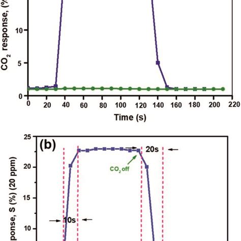 A The Dynamic Responses Of The Two Types Of Sensor To 20 Ppm Co2 Gas