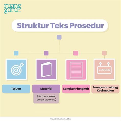 Teks Prosedur Pengertian Ciri Jenis Struktur Contoh