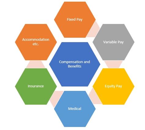 Compensation And Benefits Meaning Importance Types Components And Example Hrm Overview Mba