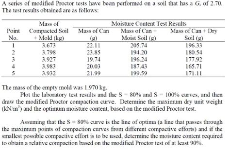 Solved A Series Of Modified Proctor Tests Have Been Chegg