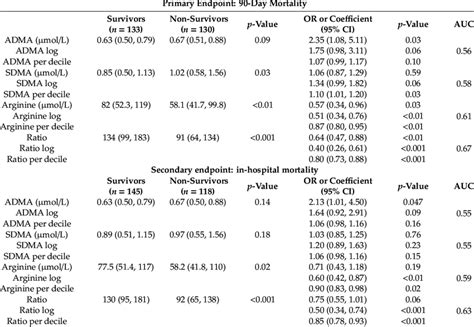 Univariable Regression Analyses For 90 Day Mortality In Hospital