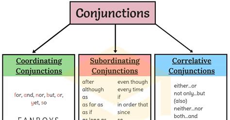 Coordinating Conjunction — Definition Uses And Examples 55 Off