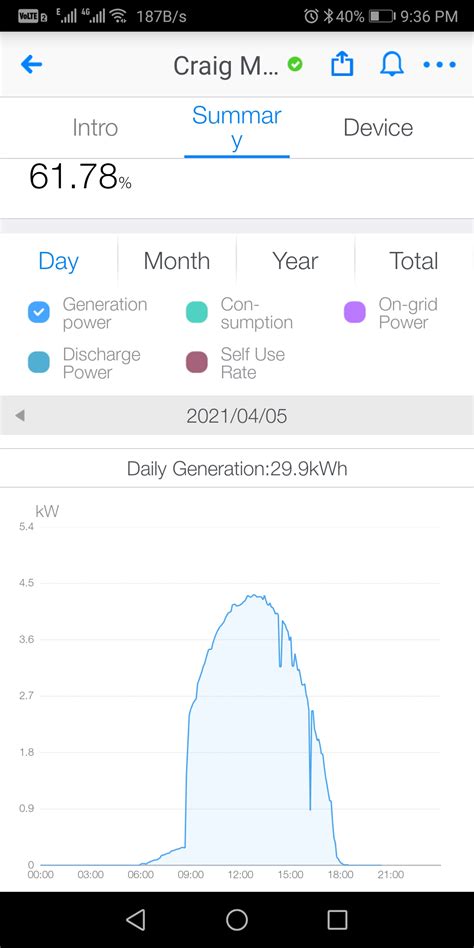 generation graph normal starting  solar feel