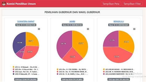 Cek Hasil Pilkada 2020 di Link Real Count pilkada2020.kpu.go.id, Situs Resmi KPU - TribunNews.com