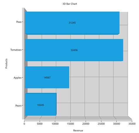 How To Create 3D Bar Chart In WPF Syncfusion Code Examples