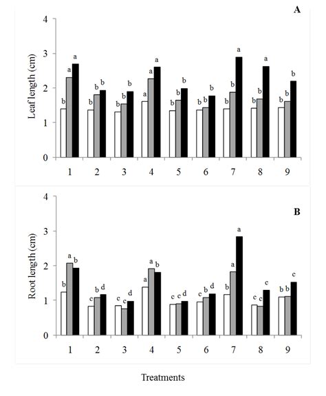 Effect Of Naa And Bap Combinations On The Growth Of B Tuberculata A