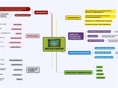 Proceso De Planeacion Mind Map