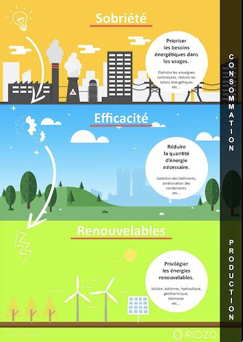 La Sobri T Nerg Tique Une N Cessit Dans La Transition Bas Carbone