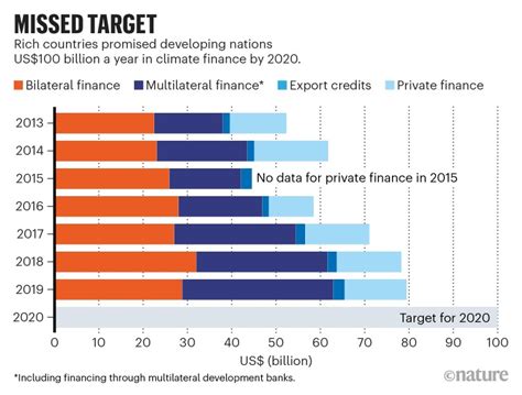 The Broken 100 Billion Promise Of Climate Finance — And How To Fix It