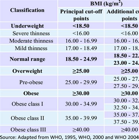 The International Classification Of Adult Underweight Overweight And