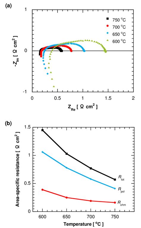 EIS Results A Nyquist Plots For The Single Cell Under OCV