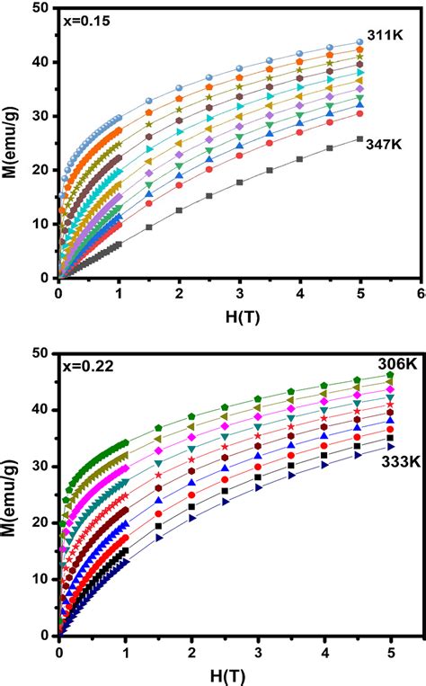 Isothermal Magnetization Versus Magnetic Field Around Tc Of Download Scientific Diagram