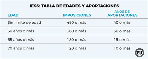 Lo Que Debe Saber Sobre La Jubilaci N Por El Iess Ecuador Noticias