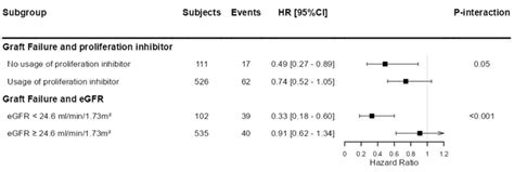 Stratified Analysis Of The Association Of Urinary Lithium Excretion