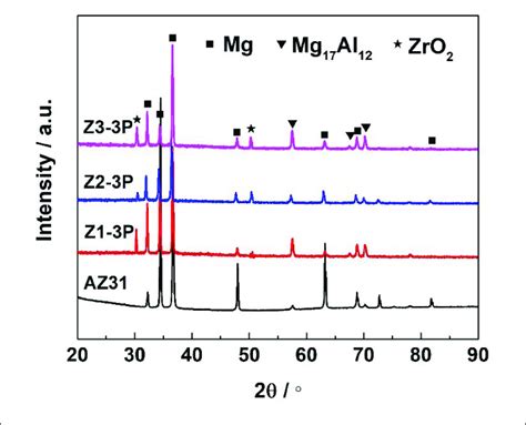 Xrd Patterns Of Az31 Alloy And Fsped Az31 Zro 2 Composites