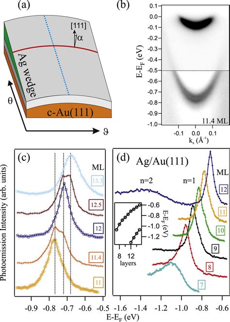 Angle Resolved Photoemission From Ag Qws On Au111 Stepped Surfaces