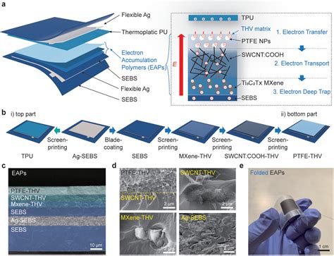 All‐printed Wearable Triboelectric Nanogenerator With Ultra‐charged