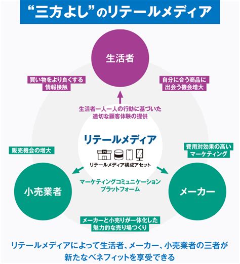 生活者により豊かな買い物体験を 電通グループが目指す「リテールメディア」の未来 日経ビジネス電子版 Special